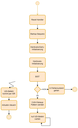 ABlaufdiagramm