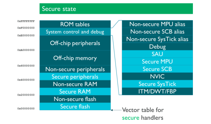 Memory Map ARM TrustZone Memory Map ARM TrustZone