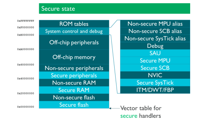 Memory Map ARM TrustZone