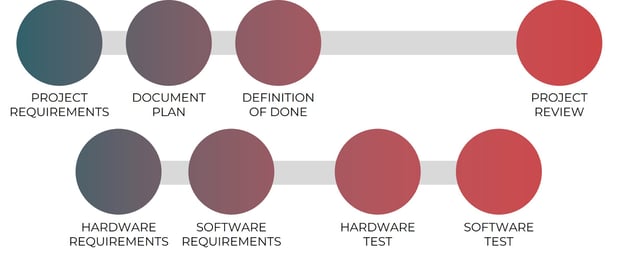 Prozess Hardware Software Entwicklung PICKPLACE