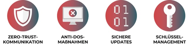 Software Bausteine Cyber resilienter Embedded Software