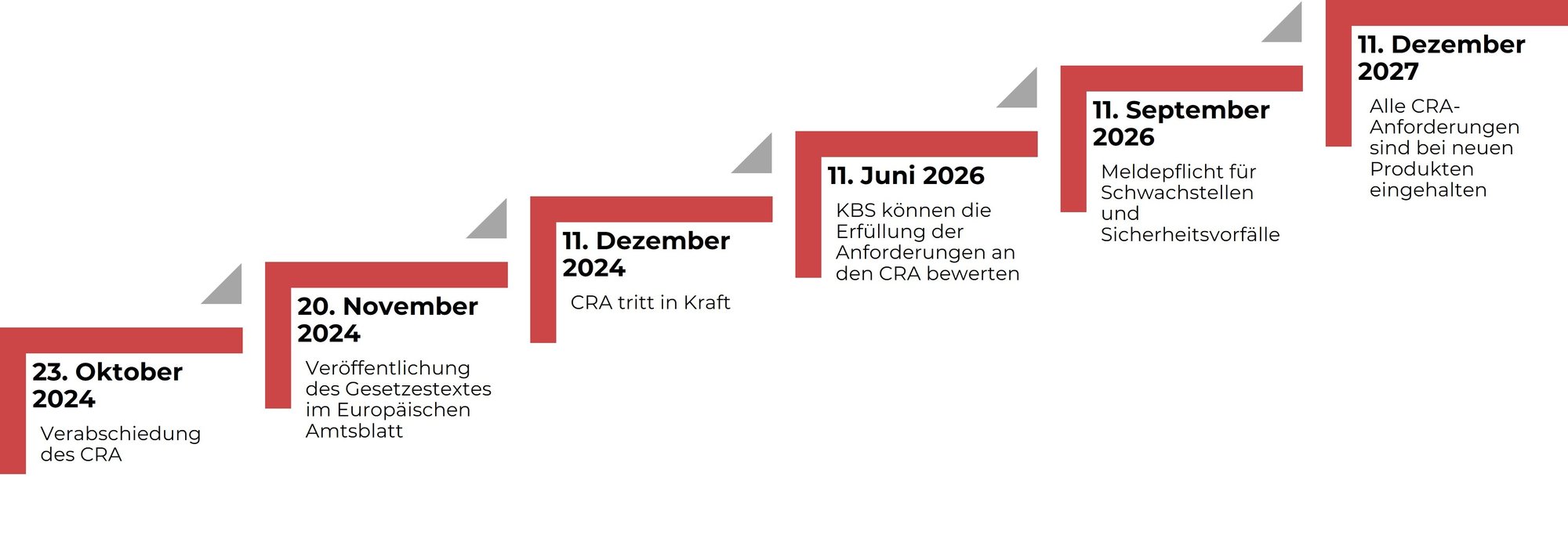 cyber-resilience-act-zeitplan