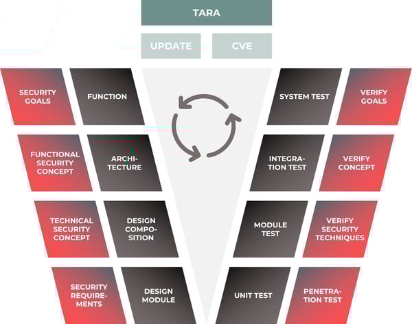 cyber-security-embedded-prozess