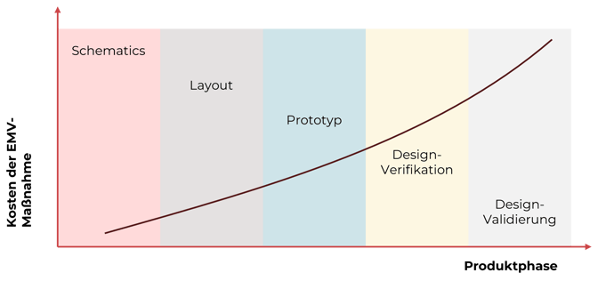 Kosten der EMV-Maßnahmen im Produktphasenverlauf