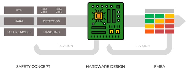 functional-safety-hardware-fmea-design-fta