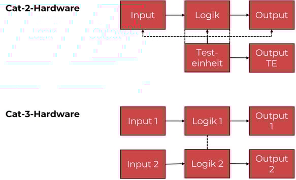 iso-13489-struktur