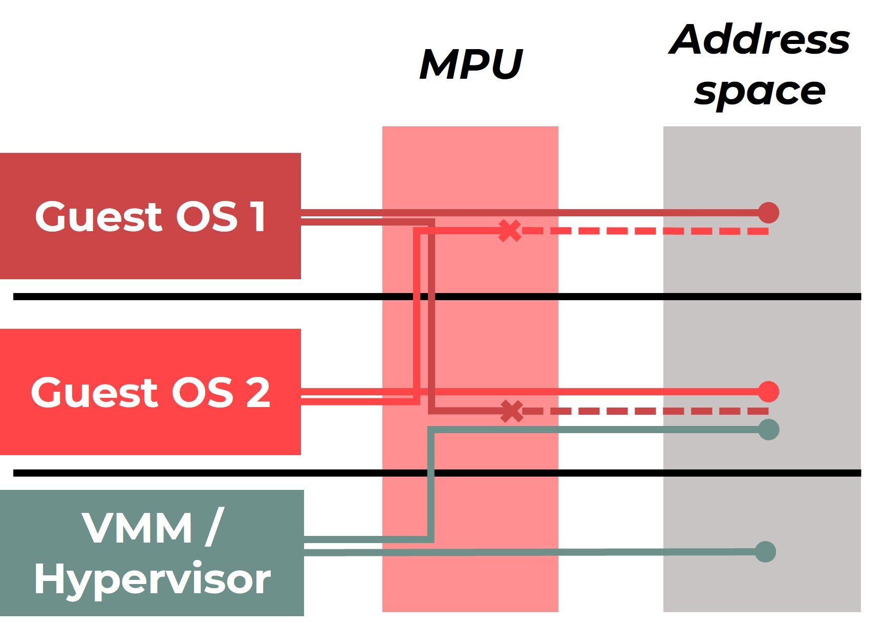 vmm-address-space