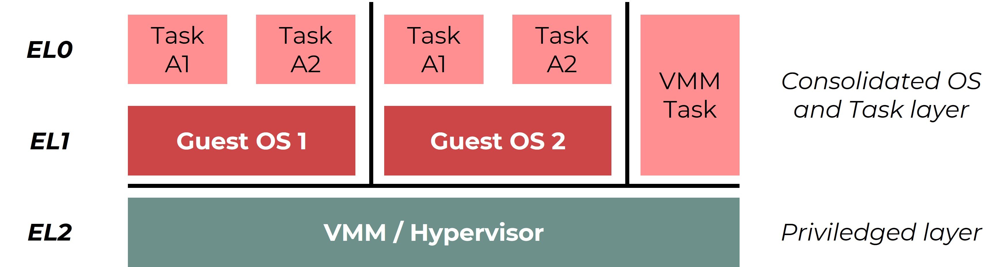 VMM / Hypervisior-Architektur auf ARMv8R