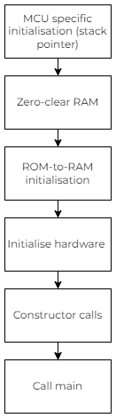 Ablaufdiagramm Startup