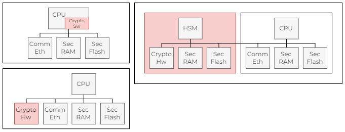 Lösungssichten für Embedded Device Security