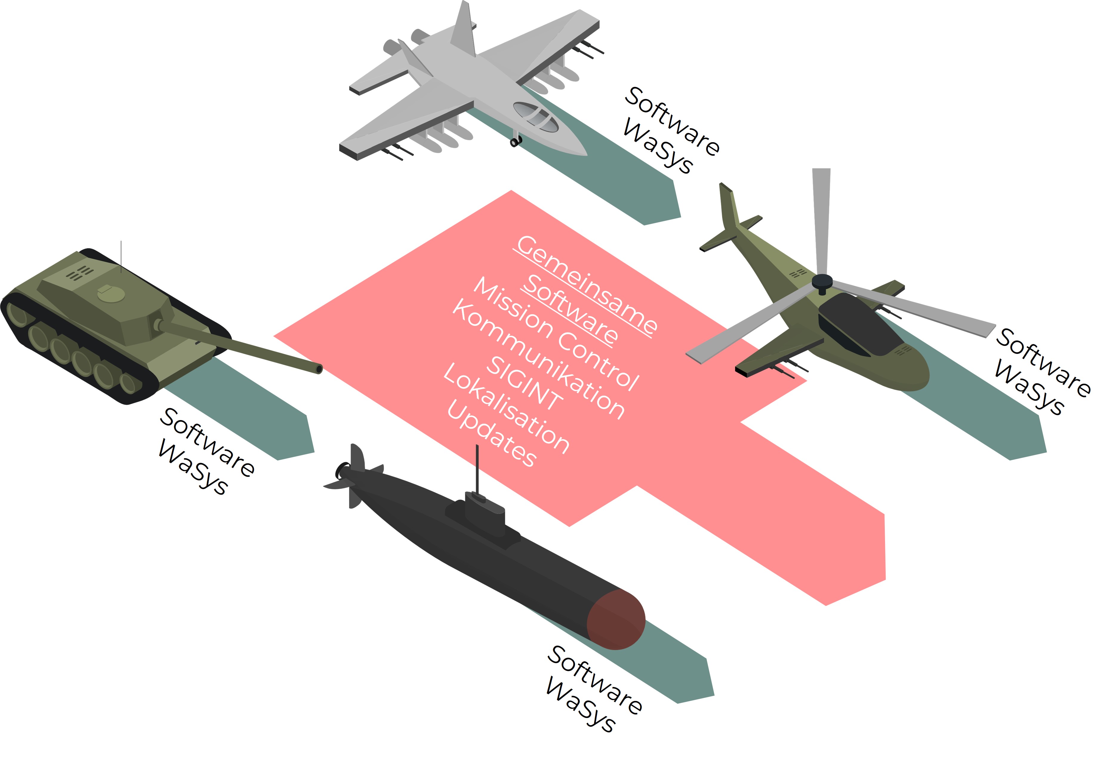 Isometrische Darstellung militärischer Hardware mit Software‑Schichten; Software Defined Defence