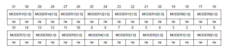GPIO-Port MODER Register-Aufbau: 32 Felder MODER15–0, je 2 Bitfelder (rw). Beispiel für embedded hardware/Elektronik.