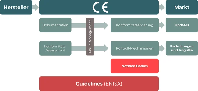 Veranschaulicht: Hersteller bis Markt in der elektronik Dokumentation Risikomanagement Konformität funktionale sicherheit