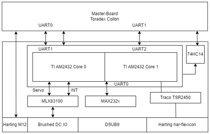 Zentral für die Embedded Systems Architektur: Das Blockschaltbild