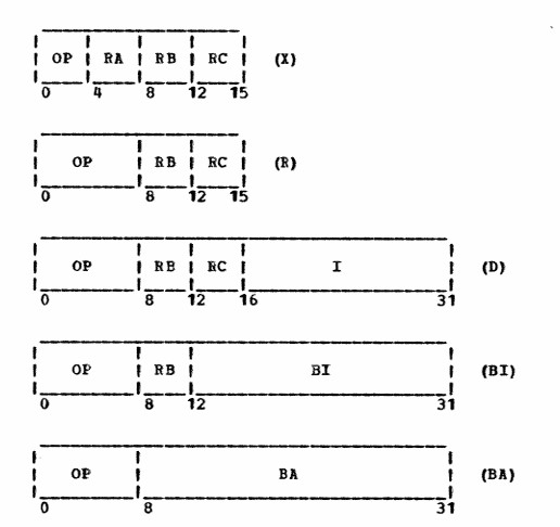 Befehlssatz-Schema der IBM801-Architektur