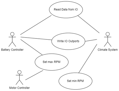 Schwarzes Diagramm mit weißen Ovalen: Daten von IO lesen, IO-Ausgänge schreiben, maximale Drehzahl setzen, elektronik.