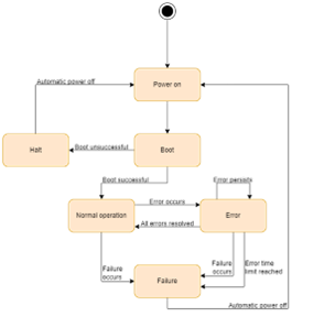 Flussdiagramm der elektronik zeigt Boot-Zustände: Power on, Boot, Normalbetrieb, Error, Fault, Halt.