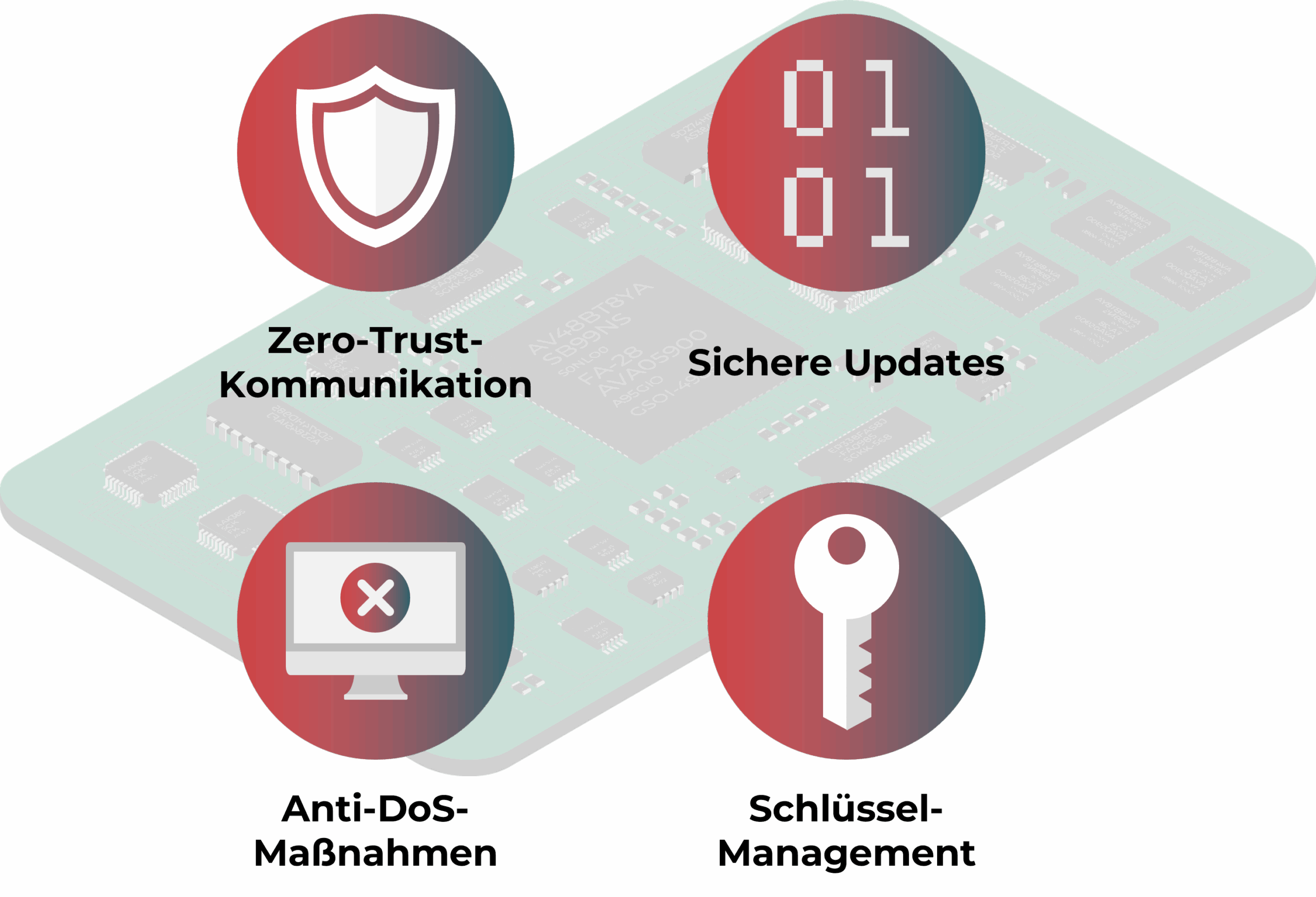 Cyber Resilience Act Embedded Software - 4 Pillars