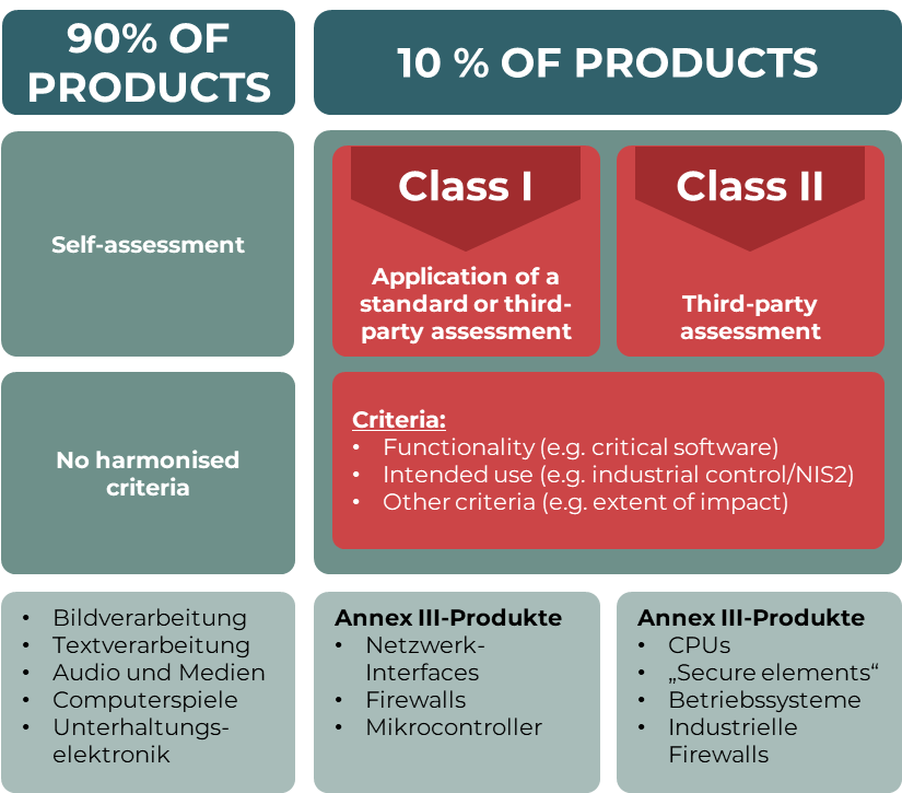 Cyber Resilience Act Annex III - hier werden insbesondere Produktkategorien aufgeführt, die als sicherheitsrelevant eingestuft sind und damit strengeren Anforderungen unterliegen.