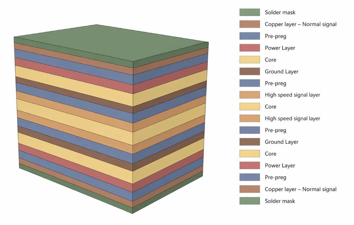 Mehrschichtiger Aufbau von Leiterplatten (PCB) mit Solder mask, Core- und Pre-preg-Schichten – embedded hardware.