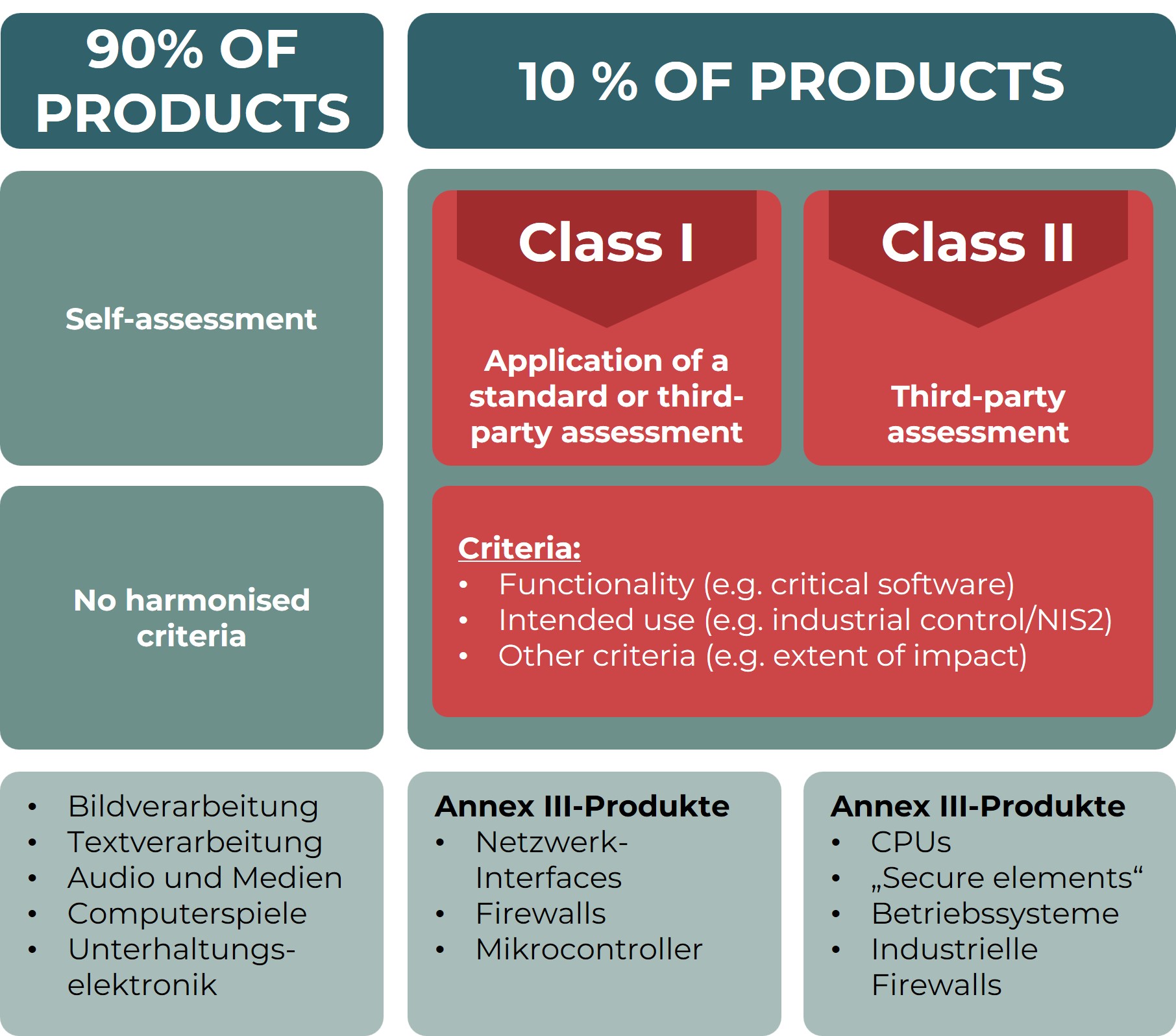 Infografik zur Produktklassifizierung: Cyber Resilience Act: Selbstbewertung, Class I/II, 90% der Produkte, Third-Party-Assessment.