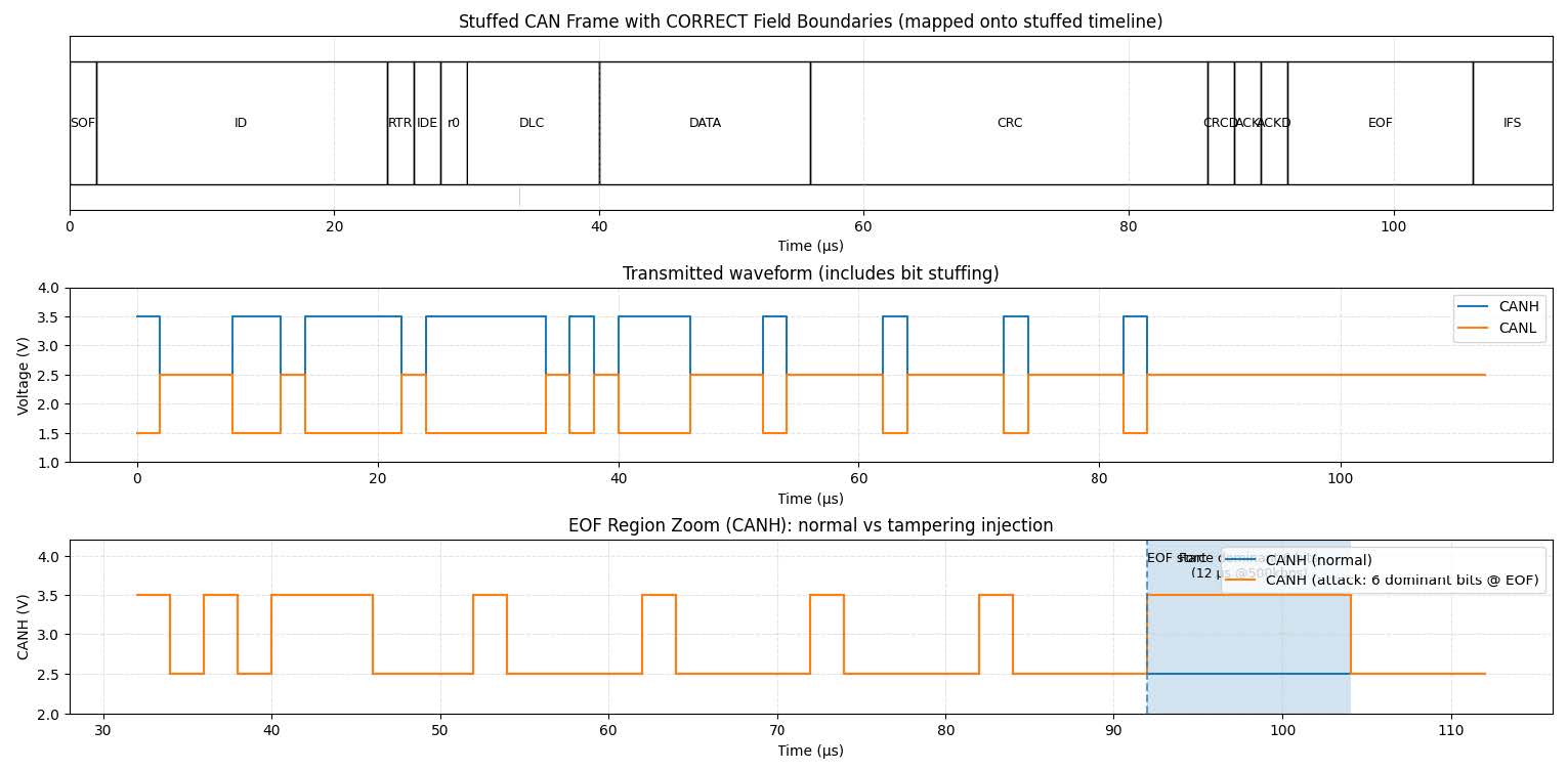Tampering auf CAN-Frame-Niveau, Injektion eines Error Frames am EOF-Bit