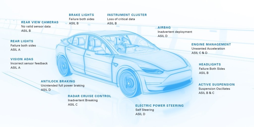 Automobil ASIL-Klassifikationen Übersicht - SPFM spielt eine Rolle
