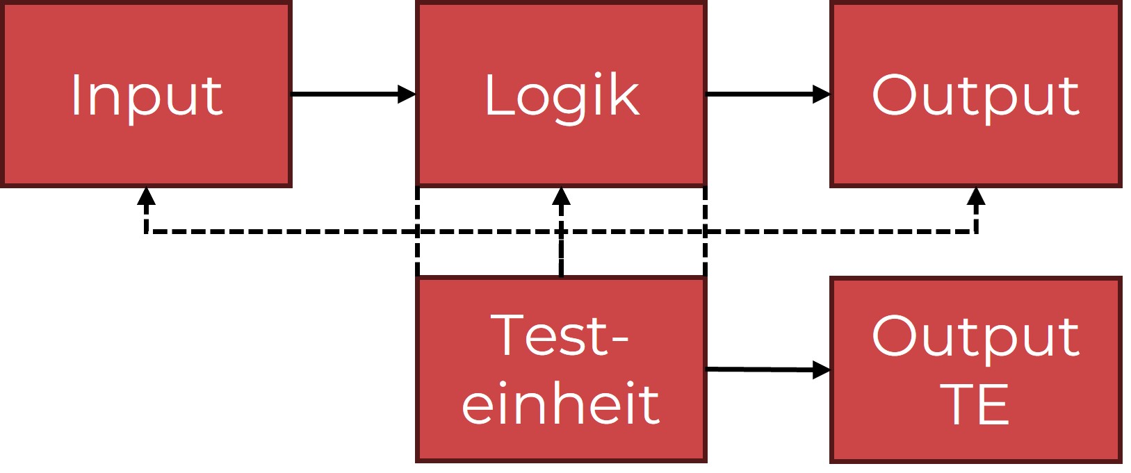 Cat. 2-Hardware nach ISO 13849