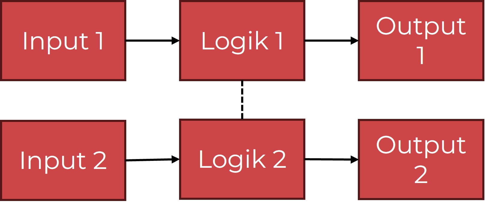 Cat. 3-Hardware nach ISO 13849