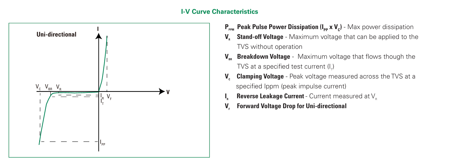 I-V-Kurve einer uni-direktionalen TVS-Diode mit Grenzspannungen und Clampingwerten.