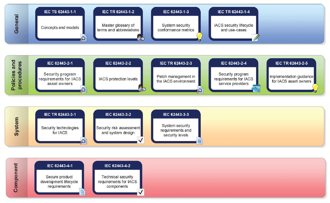 Diagramm der IEC 62443 Sicherheitsbausteine für IACS: General, Policies, System, Component; Fokus auf embedded software.